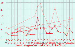 Courbe de la force du vent pour Andernach