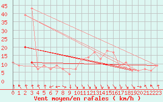 Courbe de la force du vent pour Ovar / Maceda