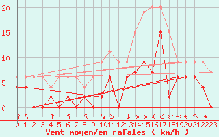 Courbe de la force du vent pour Chambry / Aix-Les-Bains (73)