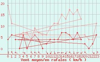 Courbe de la force du vent pour Pau (64)