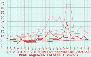 Courbe de la force du vent pour Elm