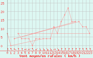 Courbe de la force du vent pour Valentia Observatory