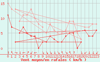 Courbe de la force du vent pour Valence (26)