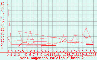 Courbe de la force du vent pour Saint Gallen