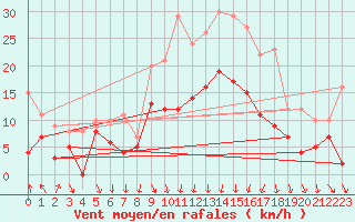 Courbe de la force du vent pour Strasbourg (67)