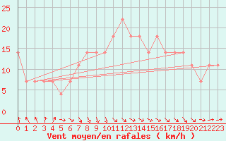 Courbe de la force du vent pour Jokioinen