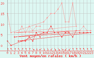 Courbe de la force du vent pour Saint Gallen