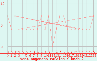 Courbe de la force du vent pour Dimitrovgrad
