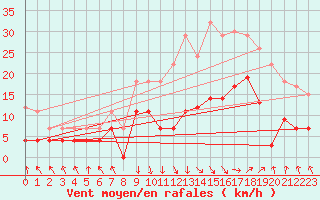 Courbe de la force du vent pour Avignon (84)