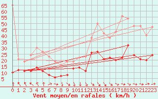 Courbe de la force du vent pour Millau - Soulobres (12)