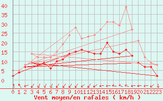 Courbe de la force du vent pour Orly (91)