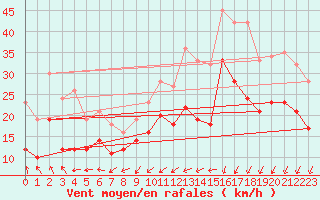 Courbe de la force du vent pour Orlans (45)