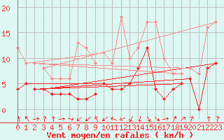 Courbe de la force du vent pour Chambry / Aix-Les-Bains (73)