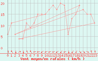 Courbe de la force du vent pour Meknes