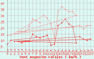 Courbe de la force du vent pour Ploumanac