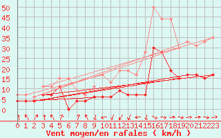 Courbe de la force du vent pour Tarbes (65)