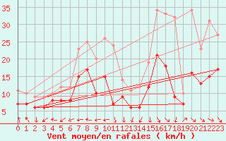 Courbe de la force du vent pour Cambrai / Epinoy (62)
