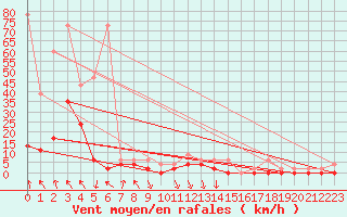 Courbe de la force du vent pour Elm