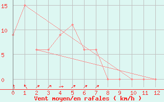 Courbe de la force du vent pour Villa Reynolds Aerodrome