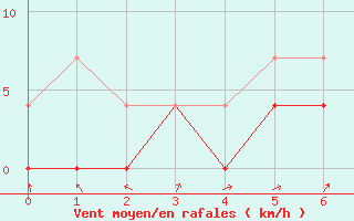 Courbe de la force du vent pour Santiago