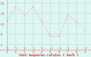 Courbe de la force du vent pour Florida