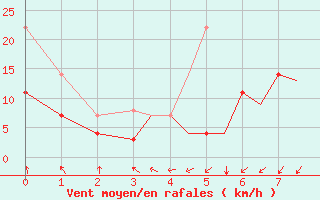 Courbe de la force du vent pour Sandnessjoen / Stokka