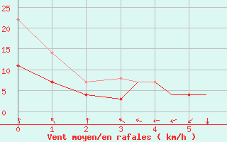 Courbe de la force du vent pour Sandnessjoen / Stokka