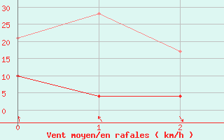 Courbe de la force du vent pour Val-d