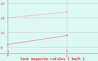 Courbe de la force du vent pour Flhli