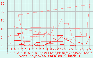 Courbe de la force du vent pour Lagarrigue (81)