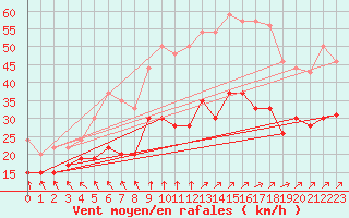 Courbe de la force du vent pour Cambrai / Epinoy (62)