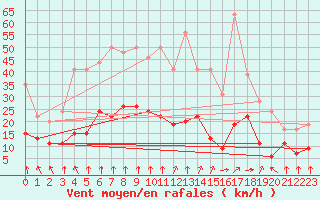 Courbe de la force du vent pour Lons-le-Saunier (39)