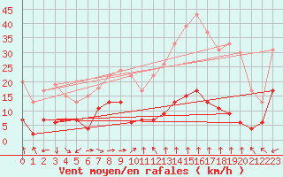 Courbe de la force du vent pour Le Dramont (83)