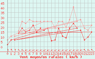 Courbe de la force du vent pour Mont-Saint-Vincent (71)