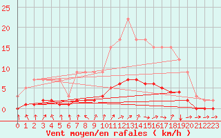 Courbe de la force du vent pour Sars-et-Rosires (59)