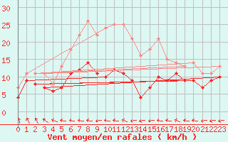 Courbe de la force du vent pour Gotska Sandoen