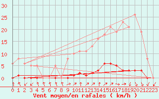 Courbe de la force du vent pour Sain-Bel (69)