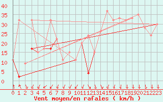 Courbe de la force du vent pour Drogden