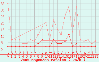 Courbe de la force du vent pour Vals