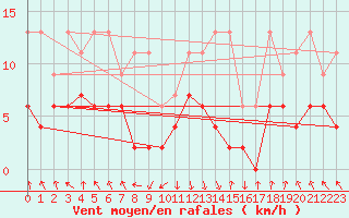 Courbe de la force du vent pour Elm