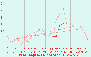 Courbe de la force du vent pour Crdoba Aeropuerto