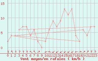 Courbe de la force du vent pour Oviedo