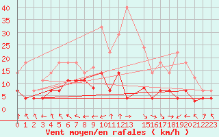 Courbe de la force du vent pour Palacios de la Sierra