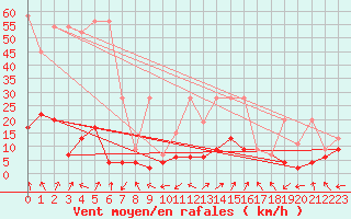 Courbe de la force du vent pour Monte Rosa