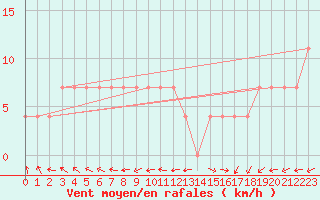 Courbe de la force du vent pour Puolanka Paljakka