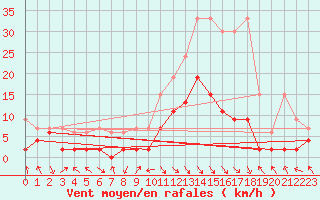 Courbe de la force du vent pour Montagnier, Bagnes