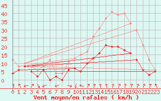 Courbe de la force du vent pour Orange (84)