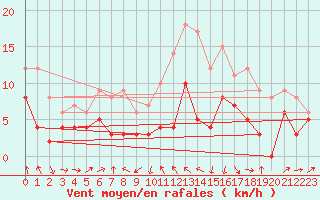 Courbe de la force du vent pour Ble / Mulhouse (68)