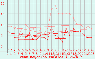 Courbe de la force du vent pour Pau (64)