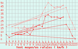 Courbe de la force du vent pour Calvi (2B)